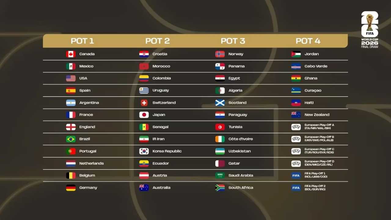 الاتحاد الدولي لكرة القدم يكشف تصنيف المنتخبات قبل قرعة كأس العالم 2026